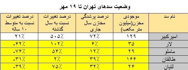 سدهای ایران , سد لار , سد لتیان , سد کرج | سد امیرکبیر , 