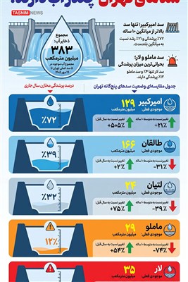 اینفوگرافیک/ سدهای تهران چقدر آب دارند؟