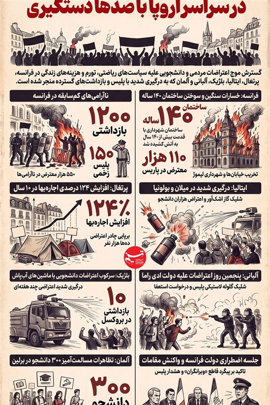 اینفوگرافیک/ موج جدید خشم و اعتراضات مردمی در سراسر اروپا با صدها دستگیری