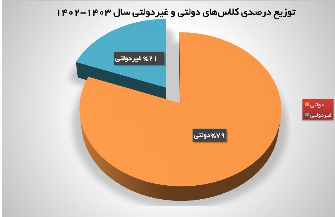 مدارس دولتی , وزارت آموزش و پرورش , 