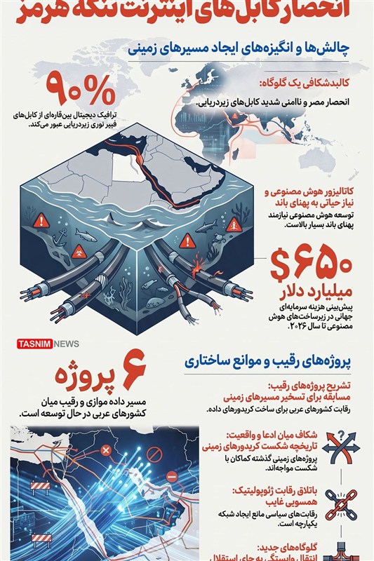 اینفوگرافیک/ تلاش ناکام اعراب برای فرار از انحصار کابل‌های اینترنت تنگه هرمز
