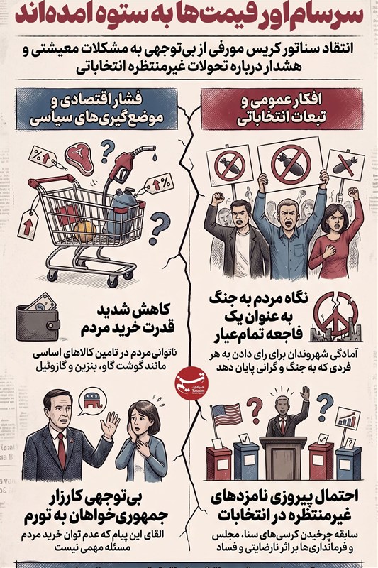 اینفوگرافیک/ مردم آمریکا از جنگ و افزایش سرسام‌آور قیمت‌ها به ستوه آمده‌اند