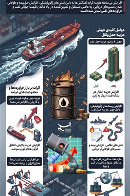 اینفوگرافیک/ چرا قیمت نفت، خیال پایین آمدن ندارد؟ جهش 9 برابری هزینه حمل نفت
