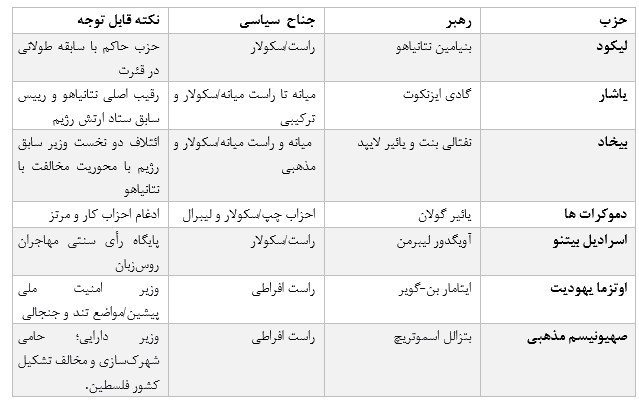 رژیم صهیونیستی (اسرائیل) , شهرک سازی رژیم صهیونیستی اسرائیل , انتخابات رژیم صهیونیستی , بنیامین نتانیاهو , 