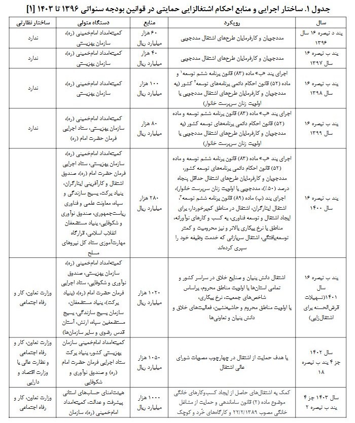 بودجه ایران , 