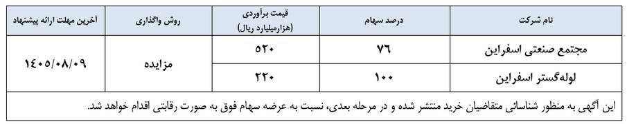 خصوصی سازی , اقتصاد , 