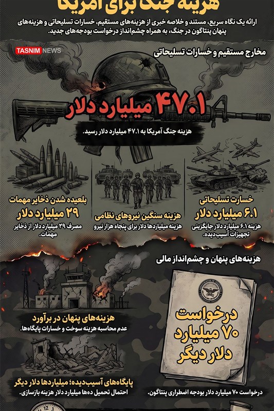 اینفوگرافیک/ 47 میلیارد دلار؛ بخش کوچکی از هزینه جنگ برای آمریکا